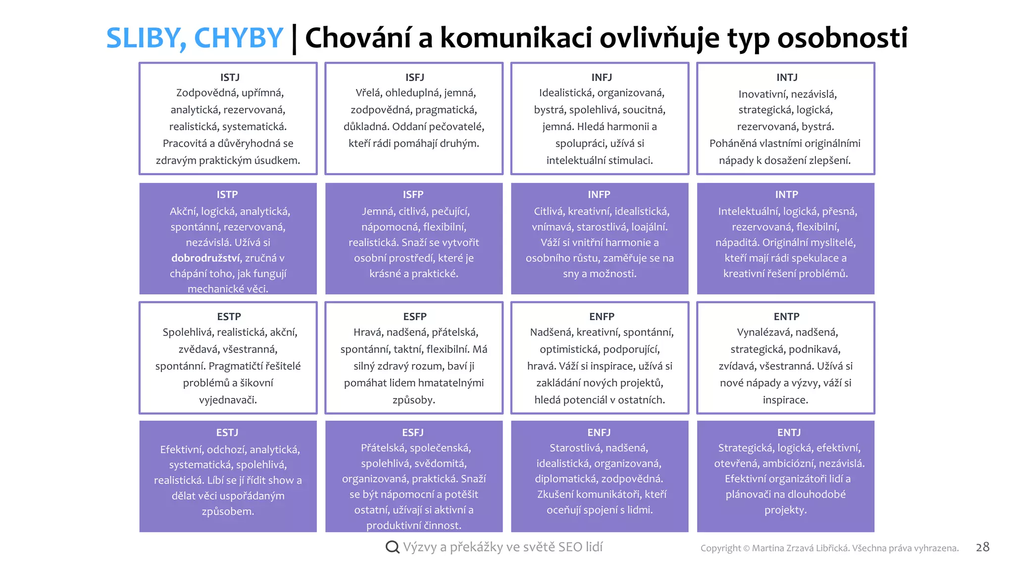 Copyright © Martina Zrzavá Libřická. Všechna práva vyhrazena. 28
Výzvy a překážky ve světě SEO lidí
SLIBY, CHYBY | Chování a komunikaci ovlivňuje typ osobnosti
ISTJ
Zodpovědná, upřímná,
analytická, rezervovaná,
realistická, systematická.
Pracovitá a důvěryhodná se
zdravým praktickým úsudkem.
ISFJ
Vřelá, ohleduplná, jemná,
zodpovědná, pragmatická,
důkladná. Oddaní pečovatelé,
kteří rádi pomáhají druhým.
INFJ
Idealistická, organizovaná,
bystrá, spolehlivá, soucitná,
jemná. Hledá harmonii a
spolupráci, užívá si
intelektuální stimulaci.
INTJ
Inovativní, nezávislá,
strategická, logická,
rezervovaná, bystrá.
Poháněná vlastními originálními
nápady k dosažení zlepšení.
ISTP
Akční, logická, analytická,
spontánní, rezervovaná,
nezávislá. Užívá si
dobrodružství, zručná v
chápání toho, jak fungují
mechanické věci.
ISFP
Jemná, citlivá, pečující,
nápomocná, flexibilní,
realistická. Snaží se vytvořit
osobní prostředí, které je
krásné a praktické.
INFP
Citlivá, kreativní, idealistická,
vnímavá, starostlivá, loajální.
Váží si vnitřní harmonie a
osobního růstu, zaměřuje se na
sny a možnosti.
INTP
Intelektuální, logická, přesná,
rezervovaná, ﬂexibilní,
nápaditá. Originální myslitelé,
kteří mají rádi spekulace a
kreativní řešení problémů.
ESTP
Spolehlivá, realistická, akční,
zvědavá, všestranná,
spontánní. Pragmatičtí řešitelé
problémů a šikovní
vyjednavači.
ESFP
Hravá, nadšená, přátelská,
spontánní, taktní, flexibilní. Má
silný zdravý rozum, baví ji
pomáhat lidem hmatatelnými
způsoby.
ENFP
Nadšená, kreativní, spontánní,
optimistická, podporující,
hravá. Váží si inspirace, užívá si
zakládání nových projektů,
hledá potenciál v ostatních.
ENTP
Vynalézavá, nadšená,
strategická, podnikavá,
zvídavá, všestranná. Užívá si
nové nápady a výzvy, váží si
inspirace.
ESTJ
Efektivní, odchozí, analytická,
systematická, spolehlivá,
realistická. Líbí se jí řídit show a
dělat věci uspořádaným
způsobem.
ESFJ
Přátelská, společenská,
spolehlivá, svědomitá,
organizovaná, praktická. Snaží
se být nápomocní a potěšit
ostatní, užívají si aktivní a
produktivní činnost.
ENFJ
Starostlivá, nadšená,
idealistická, organizovaná,
diplomatická, zodpovědná.
Zkušení komunikátoři, kteří
oceňují spojení s lidmi.
ENTJ
Strategická, logická, efektivní,
otevřená, ambiciózní, nezávislá.
Efektivní organizátoři lidí a
plánovači na dlouhodobé
projekty.
 