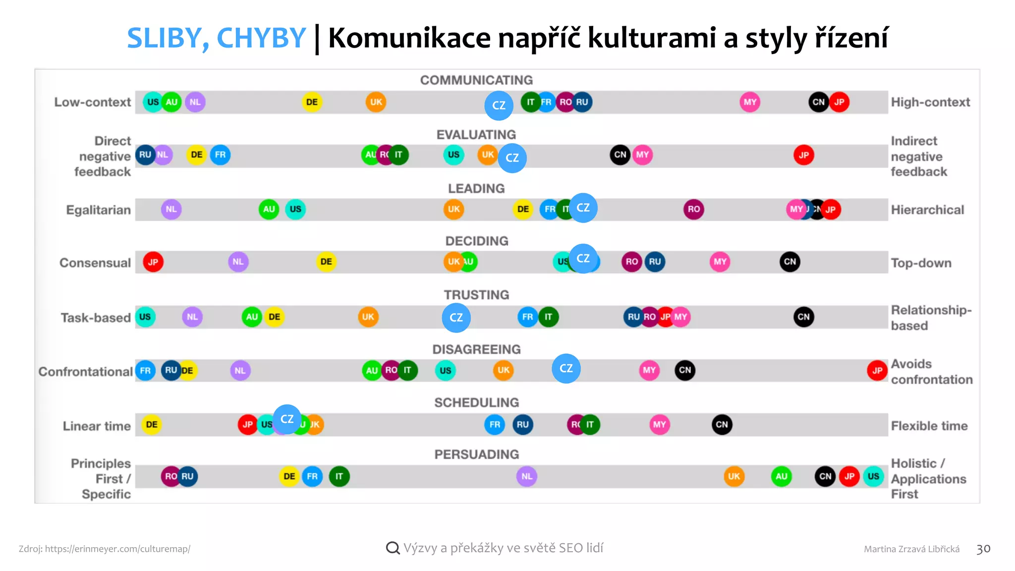 Výzvy a překážky ve světě SEO lidí
SLIBY, CHYBY | Komunikace napříč kulturami a styly řízení
Zdroj: https://erinmeyer.com/culturemap/
CZ
CZ
CZ
CZ
CZ
CZ
CZ
Martina Zrzavá Libřická 30
 
