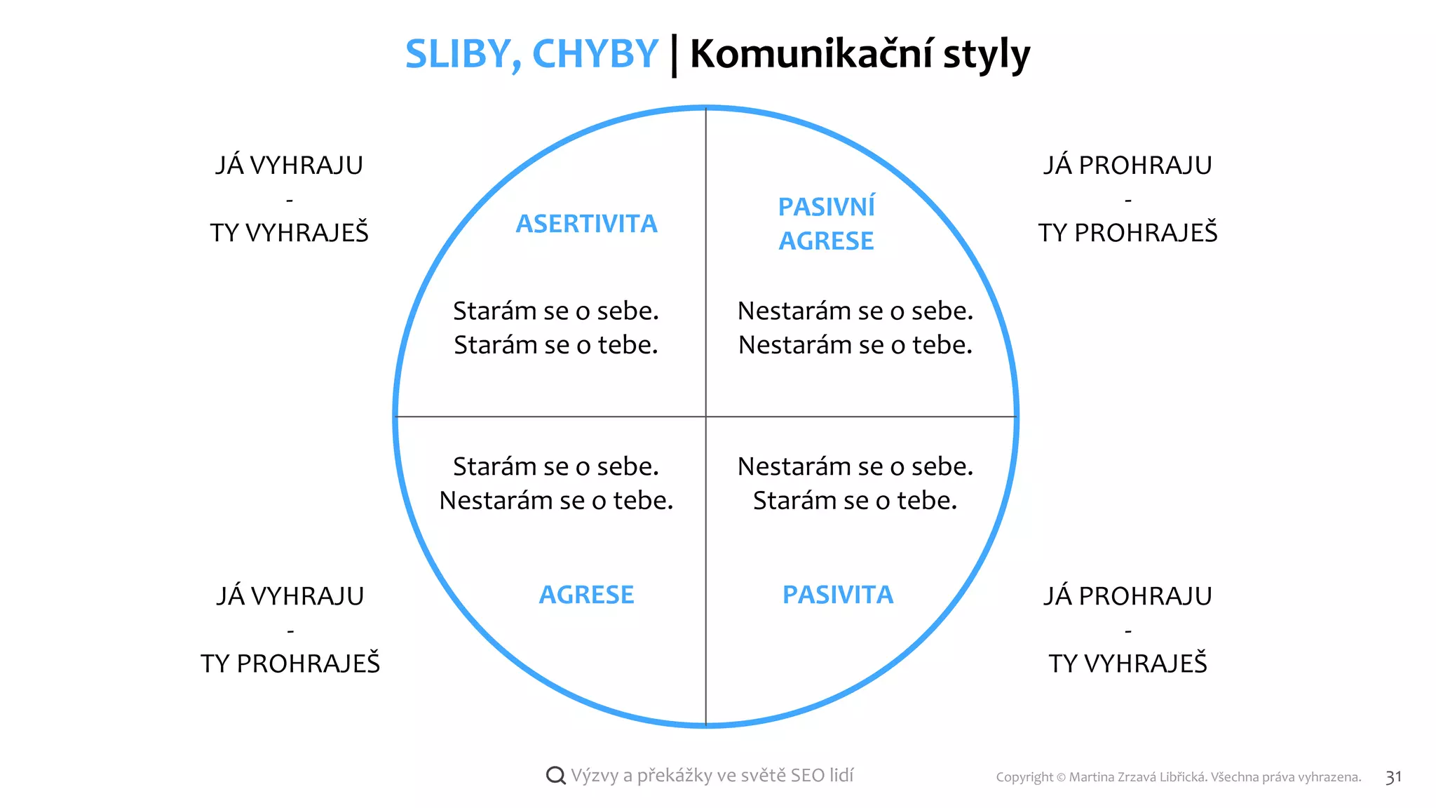 Copyright © Martina Zrzavá Libřická. Všechna práva vyhrazena. 31
Výzvy a překážky ve světě SEO lidí
SLIBY, CHYBY | Komunikační styly
ASERTIVITA
PASIVNÍ
AGRESE
AGRESE PASIVITA
Starám se o sebe.
Starám se o tebe.
Nestarám se o sebe.
Nestarám se o tebe.
Nestarám se o sebe.
Starám se o tebe.
Starám se o sebe.
Nestarám se o tebe.
JÁ VYHRAJU
-
TY VYHRAJEŠ
JÁ PROHRAJU
-
TY PROHRAJEŠ
JÁ PROHRAJU
-
TY VYHRAJEŠ
JÁ VYHRAJU
-
TY PROHRAJEŠ
 
