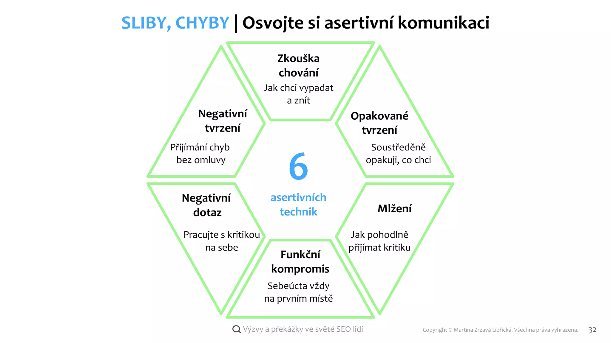 Copyright © Martina Zrzavá Libřická. Všechna práva vyhrazena. 32
Výzvy a překážky ve světě SEO lidí
SLIBY, CHYBY | Osvojte si asertivní komunikaci
Zkouška
chování
Funkční
kompromis
Negativní
tvrzení
Negativní
dotaz Mlžení
6
asertivních
technik
Jak chci vypadat
a znít
Opakované
tvrzení
Sebeúcta vždy
na prvním místě
Soustředěně
opakuji, co chci
Přijímání chyb
bez omluvy
Jak pohodlně
přijímat kritiku
Pracujte s kritikou
na sebe
 