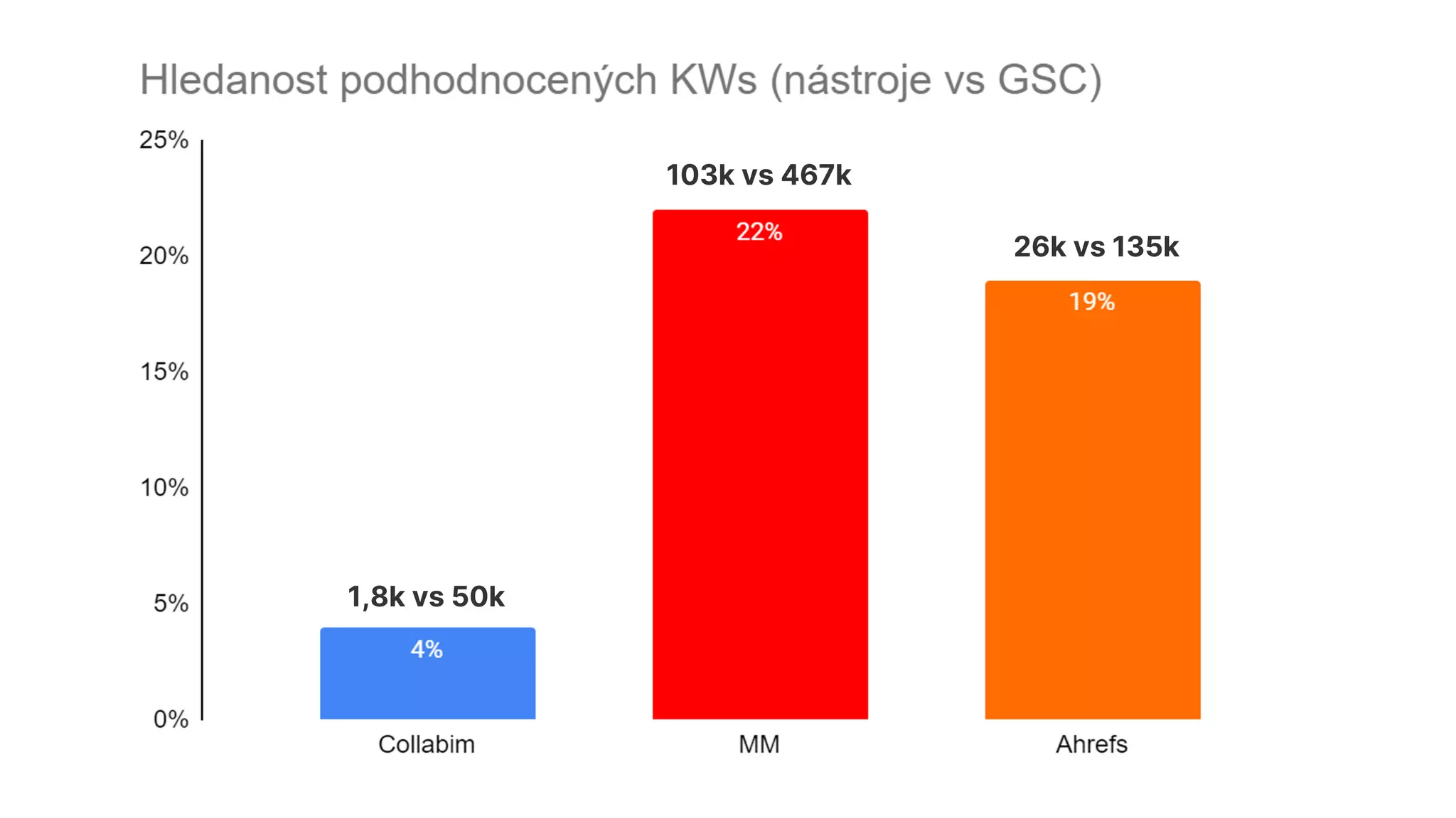 1,8k vs 50k
103k vs 467k
26k vs 135k
 