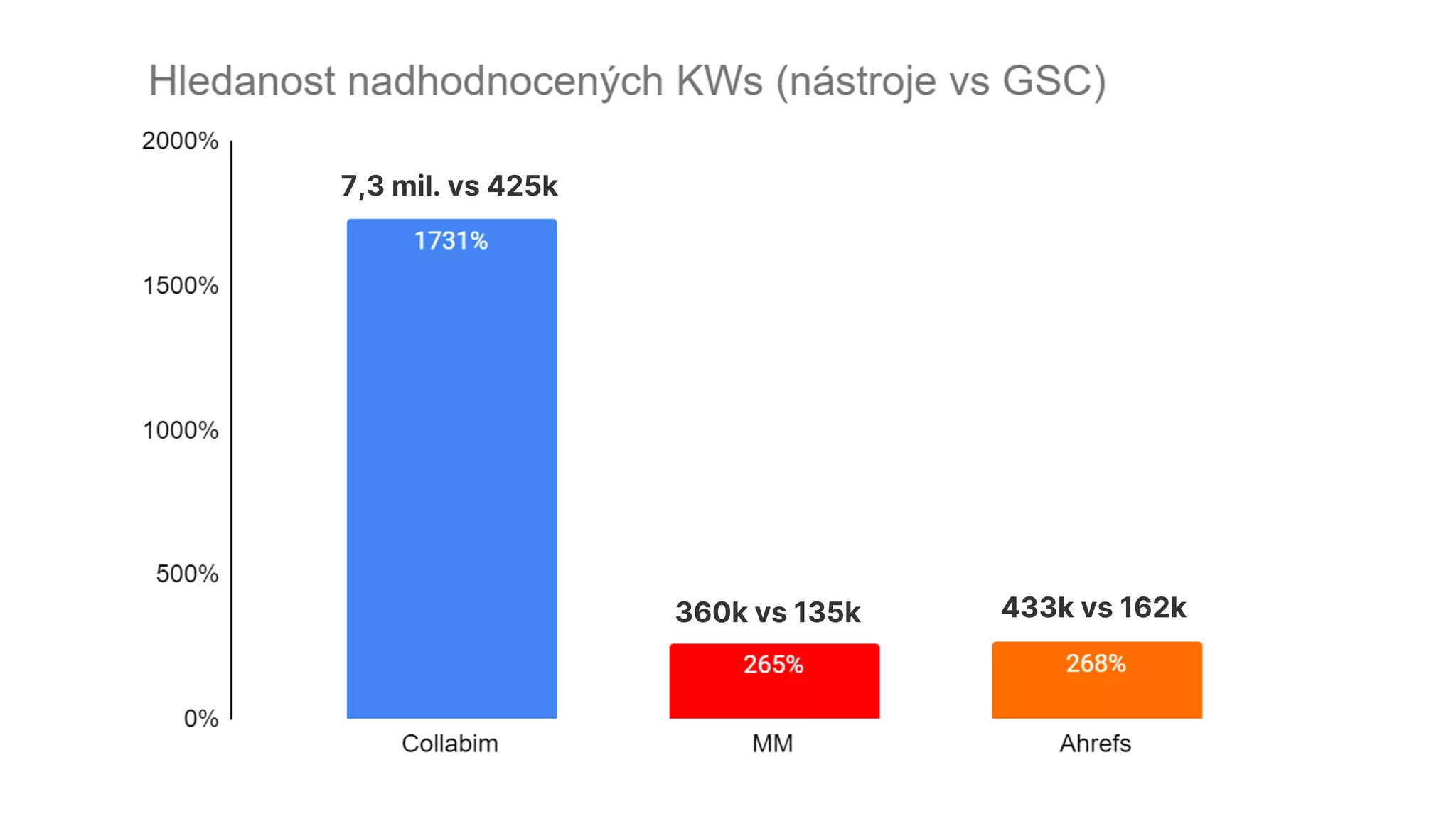7,3 mil. vs 425k
360k vs 135k 433k vs 162k
 
