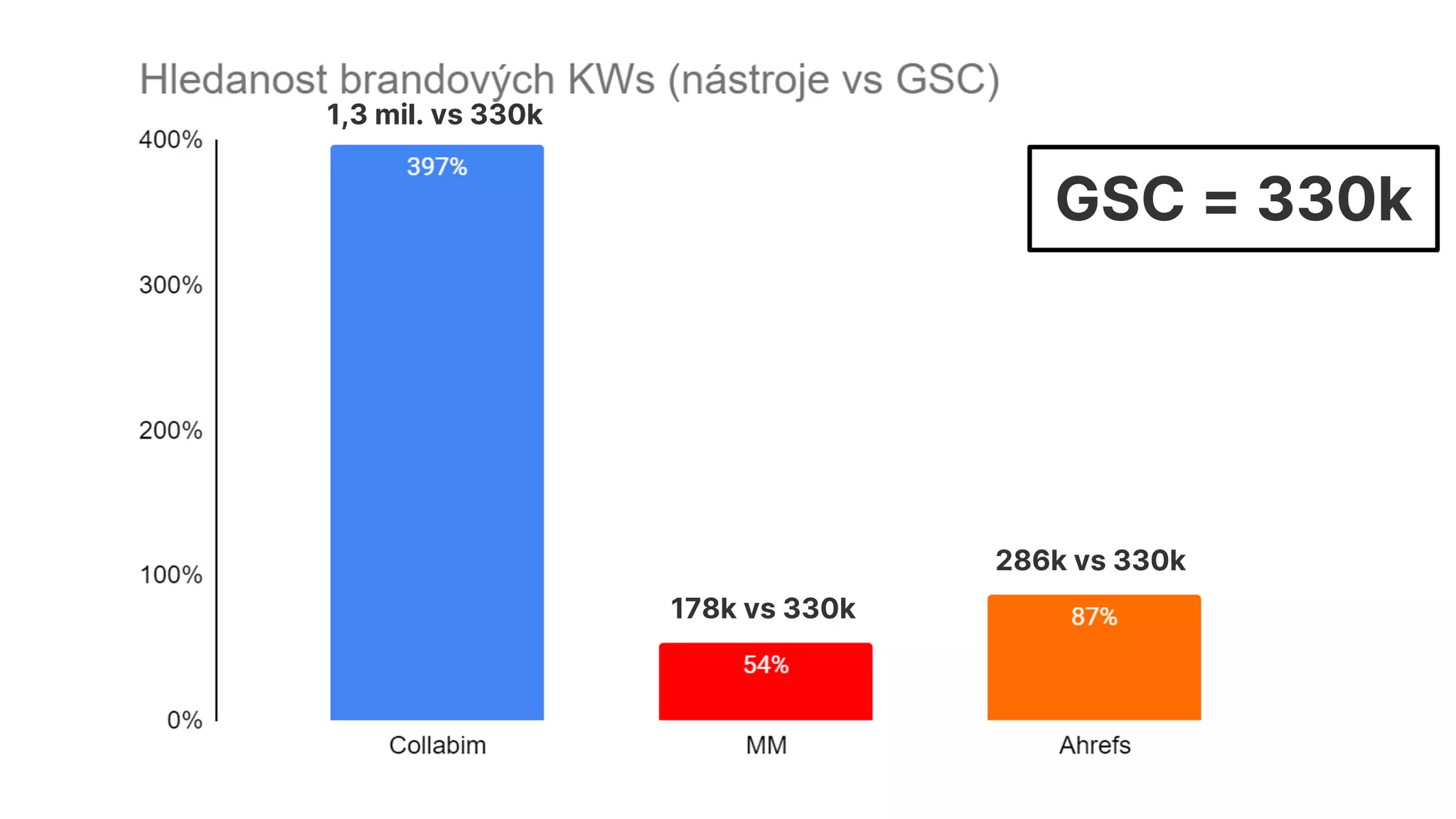 2.071
1.691
1.764
GSC = 330k
1,3 mil. vs 330k
178k vs 330k
286k vs 330k
 