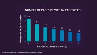 1 veteřina zpoždění …
Amazon’s calculated that a page load slowdown of just one
second could cost it $1.6 billion in sales...