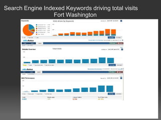 Search Engine Indexed Keywords driving total visits                               Fort Washington