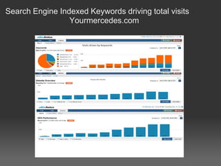 Search Engine Indexed Keywords driving total visits                             Yourmercedes.com