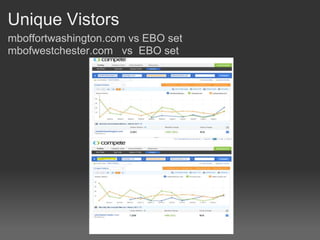 Unique Vistors  mboffortwashington.com vs EBO setmbofwestchester.com   vs  EBO set