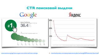 CTR поисковой выдачи
50www.seomoz.org/ugc/how-to-get-more-clicks-with-low-rankings download.yandex.ru/company/experience/cybermarketing2009/Sadovskiy-Search.pdf
30%
20%
10%
 