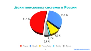 Доли поисковых системы в России
6 http://www.liveinternet.ru/stat/ru
51,4 %
34,6 %
9,0 %
1,1 %
3,9 %
Яндекс Google Поиск.Mail.ru Rambler Другие
 