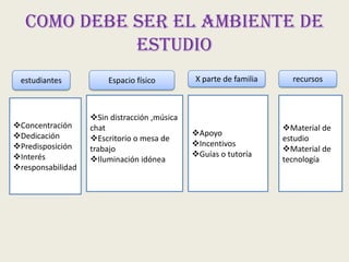 Como debe ser el ambiente de
estudio
estudiantes

Concentración
Dedicación
Predisposición
Interés
responsabilidad

Espacio físico

Sin distracción ,música
chat
Escritorio o mesa de
trabajo
Iluminación idónea

X parte de familia

Apoyo
Incentivos
Guías o tutoría

recursos

Material de
estudio
Material de
tecnología

 