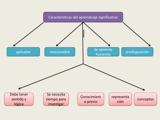 Características del aprendizaje significativo

aplicable

Debe tener
sentido y
lógica

relacionable

Se necesita
tiempo para
investigar

Se aprende
haciendo

Conocimient
o previo

predisposición

representa
ción

conceptos

 