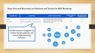 Set Long-Term Expectations with SEO
Search can take awhile to mature.
This chart represents organic
traffic from Google, Yahoo! Bing
and other engines.
 