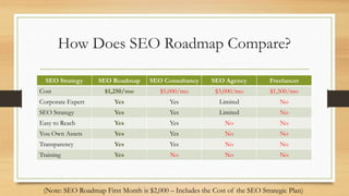 Topic-Focused Keywords are Outlined and Tracked in SEO Roadmap
Bounce-reducing focal points are
reviewed to reduce click-back’s to
Google search results.
 