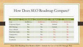 How Does SEO Roadmap Compare?
SEO Strategy SEO Roadmap SEO Consultancy SEO Agency Freelancer
Cost $1,500/mo $5,000/mo $3,000/mo $1,500/mo
Corporate Expert Yes Yes Limited No
SEO Strategy Yes Yes Limited No
Easy to Reach Yes Yes No No
You Own Assets Yes Yes No No
Transparency Yes Yes No No
Training Yes No No No
Conductor Yes No No No
(Note: SEO Roadmap First Month is $2,000 – Includes the Cost of the SEO Strategic Plan)
 