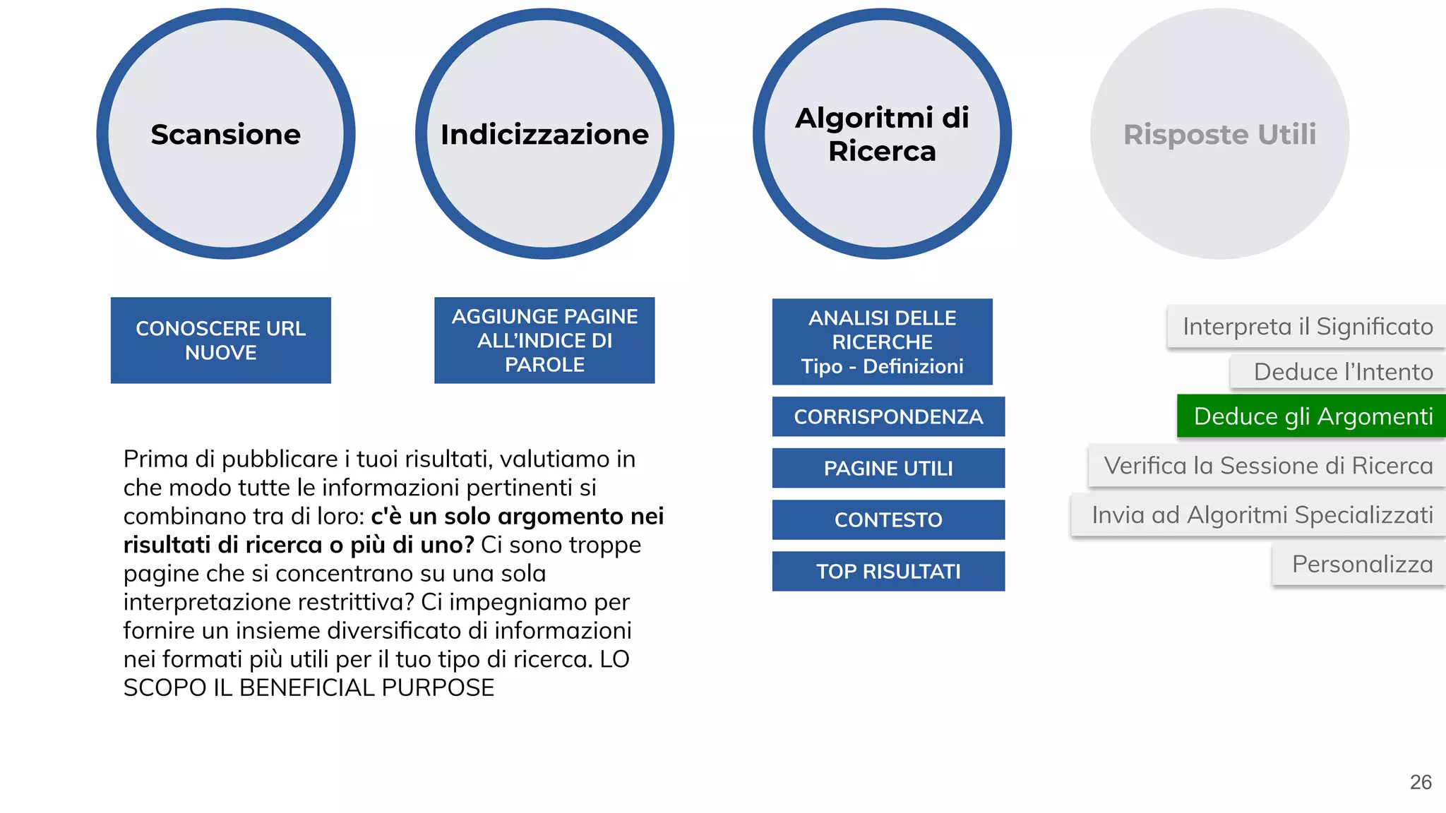 26
CONOSCERE URL
NUOVE
AGGIUNGE PAGINE
ALL’INDICE DI
PAROLE
ANALISI DELLE
RICERCHE
Tipo - Deﬁnizioni
CORRISPONDENZA
PAGINE UTILIPrima di pubblicare i tuoi risultati, valutiamo in
che modo tutte le informazioni pertinenti si
combinano tra di loro: c'è un solo argomento nei
risultati di ricerca o più di uno? Ci sono troppe
pagine che si concentrano su una sola
interpretazione restrittiva? Ci impegniamo per
fornire un insieme diversiﬁcato di informazioni
nei formati più utili per il tuo tipo di ricerca. LO
SCOPO IL BENEFICIAL PURPOSE
CONTESTO
TOP RISULTATI
Scansione Indicizzazione
Algoritmi di
Ricerca
Risposte Utili
Interpreta il Signiﬁcato
Deduce gli Argomenti
Invia ad Algoritmi Specializzati
Personalizza
Deduce l’Intento
Veriﬁca la Sessione di Ricerca
 