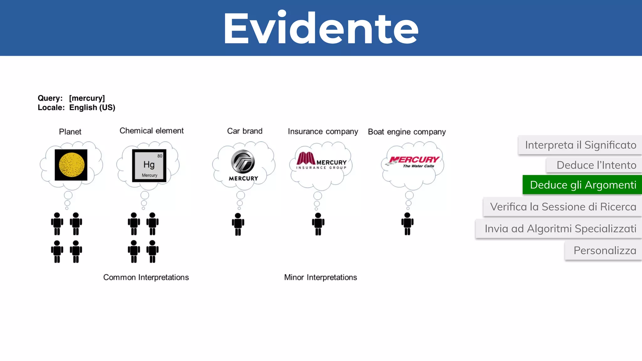 Evidente
Interpreta il Signiﬁcato
Deduce gli Argomenti
Invia ad Algoritmi Specializzati
Personalizza
Deduce l’Intento
Veriﬁca la Sessione di Ricerca
 