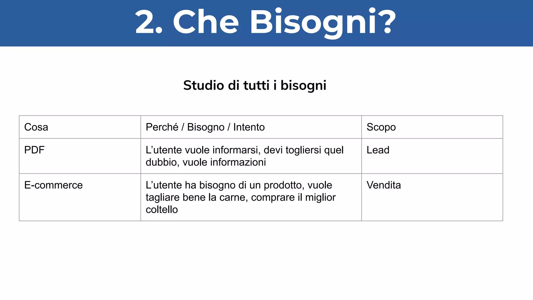 2. Che Bisogni?
Studio di tutti i bisogni
Cosa Perché / Bisogno / Intento Scopo
PDF L’utente vuole informarsi, devi togliersi quel
dubbio, vuole informazioni
Lead
E-commerce L’utente ha bisogno di un prodotto, vuole
tagliare bene la carne, comprare il miglior
coltello
Vendita
 