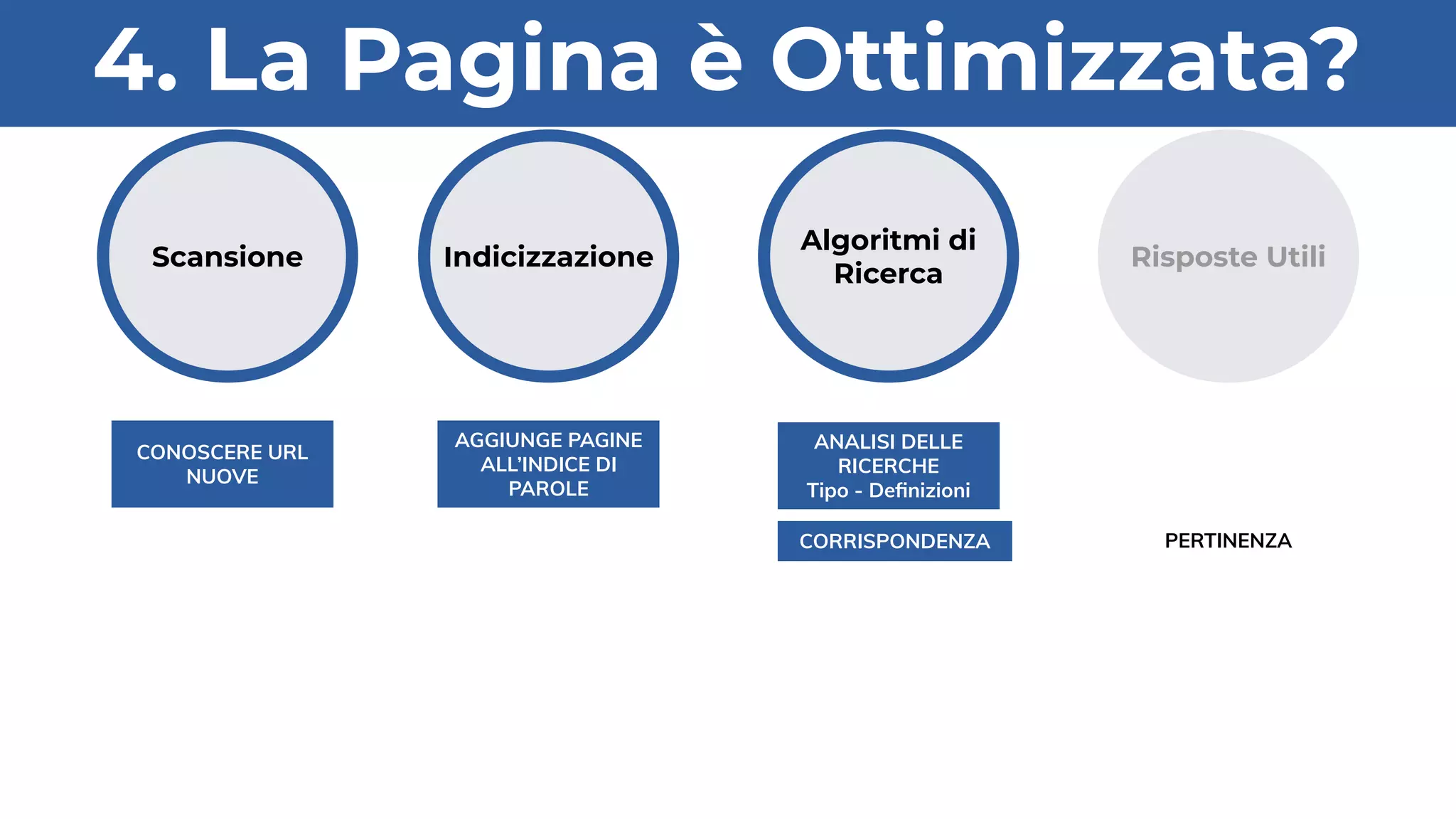 CONOSCERE URL
NUOVE
AGGIUNGE PAGINE
ALL’INDICE DI
PAROLE
ANALISI DELLE
RICERCHE
Tipo - Deﬁnizioni
CORRISPONDENZA PERTINENZA
Scansione Indicizzazione
Algoritmi di
Ricerca
Risposte Utili
4. La Pagina è Ottimizzata?
 