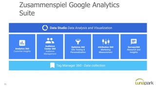 Zusammenspiel Google Analytics
Suite
15
 