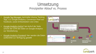 Umsetzung
Prinzipieller Ablauf vs. Prozess
• Google Tag Manager: beinhaltet diverse Tracking
Tags, u.a. Google Analytics, Conversion Pixel von
Facebook, sowie Drittanbietern wie Criteo
• Google Analytics Aufruf: bei Aufruf der Seite
schickt der GTM die Daten an Google Analytics
zur Verarbeitung
• Google Analytics Frontend: hier werden die Daten
aufbereitet zur Verfügung gestellt
Google Analytics Code (Java Script)
Datenerfassung |
Datenbank
Verarbeitu
ng
Google Tag Manager
23
 