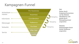 Kampagnen-Funnel
Pre-Awareness
Awareness
Consideration
Preference
Purchase
After-Sale
Loyalty
Ziel:
Nutzer durch
Ereignisse/Conversions
auf der Website
identifizieren und
gezielt durch
Retargeting erneut
ansprechen
Ähnliche
Nutzergruppen durch
Similar Audiences
ansprechen
Aufmerksam
machen
Informieren
Überzeugen
Verkaufen
Service
Retargeting
Retargeting
Retargeting
31
 
