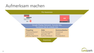 Aufmerksam machen
Pre-Awareness
Google Display Netzwerk, Youtube Ads,
Facebook Ads & Linkedin Ads
Awareness
Targeting
Interessenbasiert
Placements
Affinity Segments
Ziele
hohe Reichweite
geringer TKP
hohe Viewdauer
Kommunikation
Emotional
Kreativ
Nachdenklich
32
 