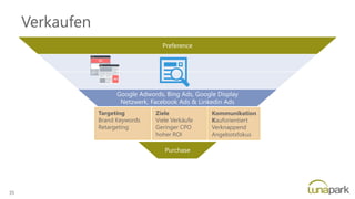 Verkaufen
Preference
Google Adwords, Bing Ads, Google Display
Netzwerk, Facebook Ads & Linkedin Ads
Purchase
Targeting
Brand Keywords
Retargeting
Ziele
Viele Verkäufe
Geringer CPO
hoher ROI
Kommunikation
Kauforientiert
Verknappend
Angebotsfokus
35
 