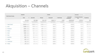 Akquisition – Channels
43
 