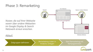 Phase 3: Remarketing
Nutzer, die auf Ihrer Webseite
waren über andere Webseiten
im Google Display & Search
Netzwerk erneut erreichen.
Zielgruppen definieren
Remarketing-Listen in
Analytics anlegen
Start Remarketing mit
Kampagnenstart
Ablauf:
52
 