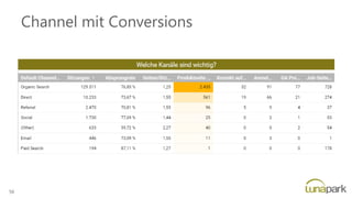 Channel mit Conversions
56
 