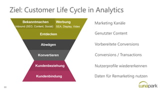 Ziel: Customer Life Cycle in Analytics
Marketing Kanäle
Genutzter Content
Vorbereitete Conversions
Conversions / Transactions
Nutzerprofile wiedererkennen
Daten für Remarketing nutzen
60
 