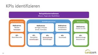 KPIs identifizieren
65
 