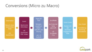 Conversions (Micro zu Macro)
Destination
Besuch einer
bestimmten
Seite
z.B.
danke.html
Event
Bestimmte
Aktivitäten
z.B.
Download,
PDF, Video
Page per
Visit
Mindest-
anzahl an
Seiten-
aufrufen pro
Sitzung
z.B. >3
Aufrufe
Scrolltiefe
bis Ende der
Seite
gescrollt
z.B.
Scrolltiefe
75%
Smart Goals
Nutzer mit
der
höchsten
Engagement
Rate
Your Goals
Anmeldung
Buchung
Transaktion
66
 