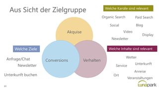 Aus Sicht der Zielgruppe
Akquise
VerhaltenConversions
Social
Video
Blog
Display
Newsletter
Organic Search Paid Search
Welche Kanäle sind relevant
Service
Anreise
Veranstaltungen
Ort
Wetter
Unterkunft
Welche Inhalte sind relevantWelche Ziele
Unterkunft buchen
Anfrage/Chat
Newsletter
69
 