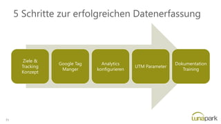 5 Schritte zur erfolgreichen Datenerfassung
Ziele &
Tracking
Konzept
Google Tag
Manger
Analytics
konfigurieren
UTM Parameter
Dokumentation
Training
71
 