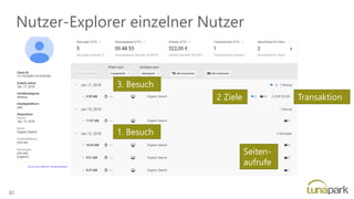 Nutzer-Explorer einzelner Nutzer
1. Besuch
Seiten-
aufrufe
3. Besuch
2 Ziele Transaktion
82
 