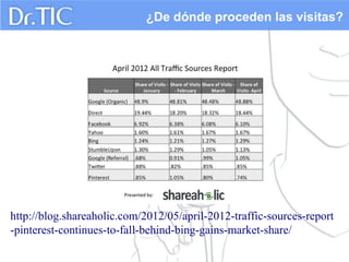 ¿De dónde proceden las visitas?

http://blog.shareaholic.com/2012/05/april-2012-traffic-sources-report
-pinterest-continues-to-fall-behind-bing-gains-market-share/

 