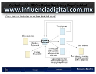 Optimización SEO – Redes Sociales y Popularidad
¿Cómo	funciona	 la	distribución	 de	Page	Rank	(link	juice)?
 