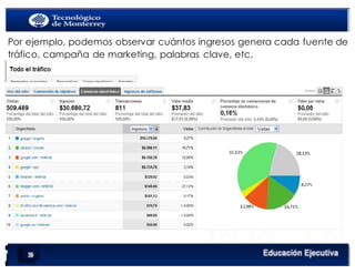 < Google Analyticswww.isdi.es
41
LOS DATOS DE E-COMMERCE SE PUEDEN CRUZAR CON OTROS INFORMES
Por ejemplo, podemos observar cuántos ingresos genera cada fuente de
tráfico, campaña de marketing, palabras clave, etc.
 