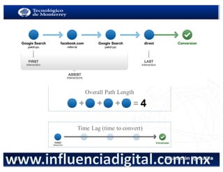 < Google Analyticswww.isdi.es
44
UNA CONVERSIÓNTIENE VARIOS PASOS
Overall Path Length
Time Lag (time to convert)
 