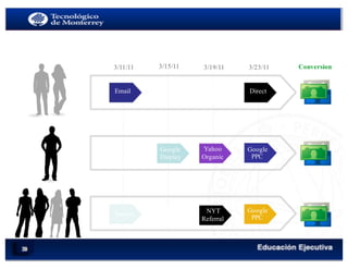< Google Analytics
46
Conversion3/23/11
Direct
Google
PPC
Google
PPC
3/15/113/11/11
Email
3/19/11
Google
Organic
Yahoo
Organic
Google
Display
Twitter
www.isdi.es
Google
Organic
NYT
Referral
PERO HAY TODO UN CAMINO HASTA LLEGAR A LA VENTA
 