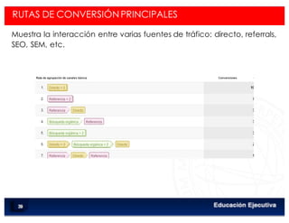 < Google Analyticswww.isdi.es
RUTAS DE CONVERSIÓNPRINCIPALES
Muestra la interacción entre varias fuentes de tráfico: directo, referrals,
SEO, SEM, etc.
 
