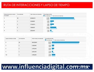 < Google Analyticswww.isdi.es
51
RUTA DE INTERACCIONES Y LAPSO DE TIEMPO
 