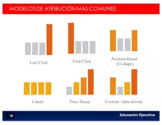 < Google Analyticswww.isdi.es
55
MODELOS DE ATRIBUCIÓNMAS COMUNES
Last Click First Click
Position Based
(U-shape)
Time Decay Custom / data-drivenLinear
 