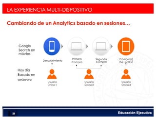 < Google Analyticswww.isdi.es
89
LA EXPERIENCIA MULTI-DISPOSITIVO
Cambiando de un Analytics basado en sesiones…
Google
Search en
móviles:
Descubrimiento
Primera
Compra
Segunda
Compra
Compra(s)
De Lealtad
Hoy día
Basado en
sesiones:
Usuario
Único 1
Usuario
Único 2
Usuario
Único 3
 