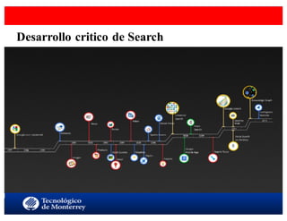 < SEM aspectos estratégicoswww.isdi.es
6
Desarrollo critico de Search
 