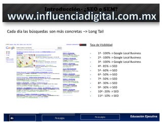 Introducción- ¿SEO o SEM?
Cada día las búsquedas son	más	concretas –>	Long	Tail
Tasa	de	Visibilidad
§ 1ª	- 100%	->	Google	Local	Business
§ 2ª	- 100%	->	Google	Local	Business
§ 3ª	- 100%	->	Google	Local	Business
§ 4ª	- 85%	->	SEO
§ 5ª	- 60%	->	SEO
§ 6ª	- 50%	->	SEO
§ 7ª	- 50%	->	SEO
§ 8ª	- 30%	->	SEO
§ 9ª	- 30%	->	SEO
§ 10ª	- 20%	->	SEO
§ 11ª	- 10%	->	SEO
 