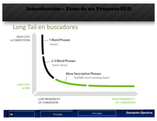 Introducción– Fases de un Proyecto SEO
Long	Tail	en	buscadores
 