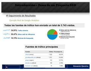 Introducción– Fases de un Proyecto SEO
4º	Seguimiento	de	Resultados
Ejemplo Real	de	Google	Analytics
 