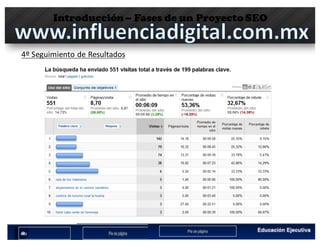 Introducción– Fases de un Proyecto SEO
4º	Seguimiento de	Resultados
 